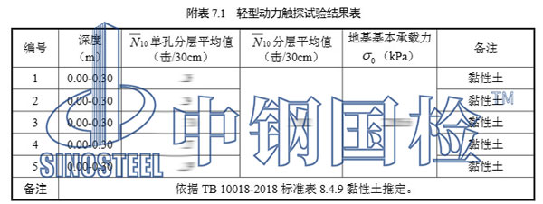 輕型動力觸探試驗結果表