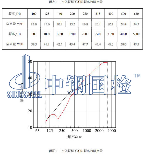 鐵路工程材料檢測項目結果