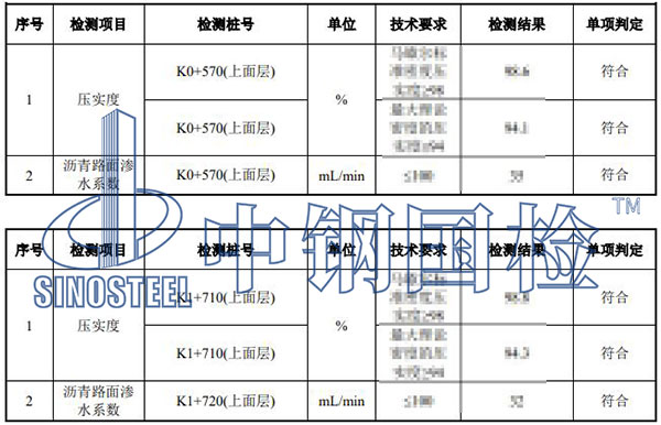 公路驗(yàn)收檢測(cè)項(xiàng)目結(jié)果